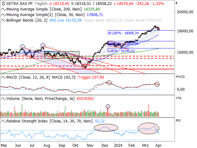 Chart DAX®