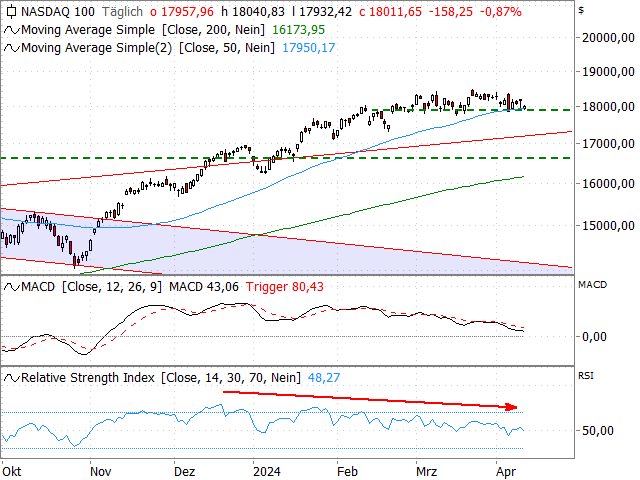 Chart Nasdaq-100 Index®