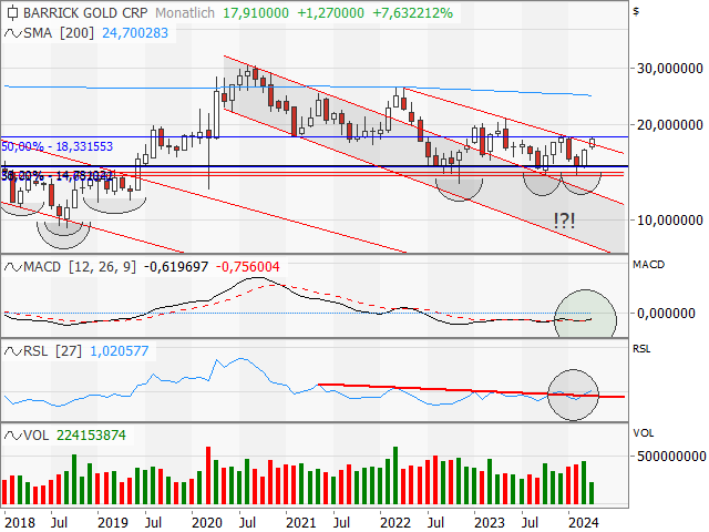 Chart Barrick Gold