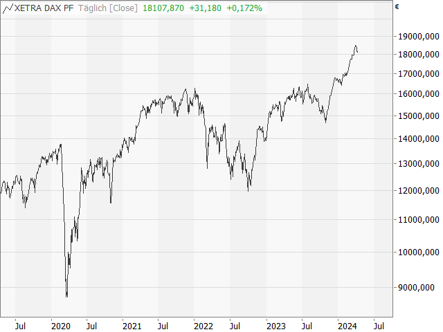 Chart DAX®