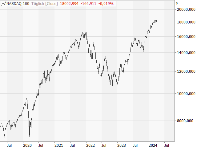 Chart Nasdaq-100 Index®