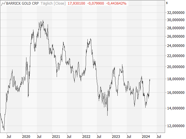 Chart Barrick Gold