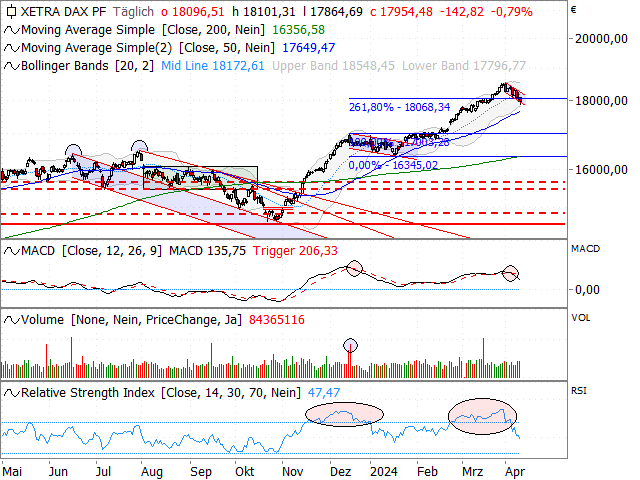 Chart DAX®