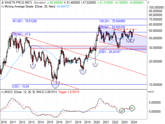 Chart Wheaton Precious Metals