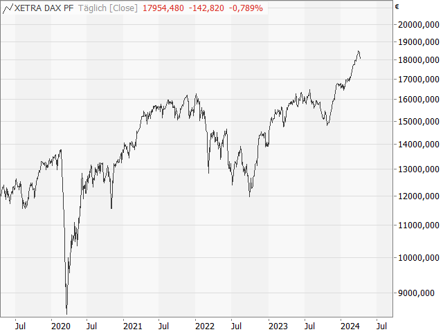 Chart DAX®