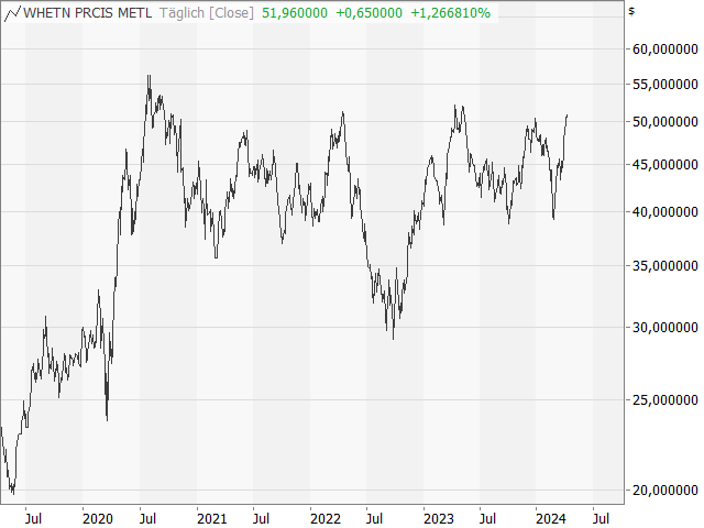 Chart Wheaton Precious Metals