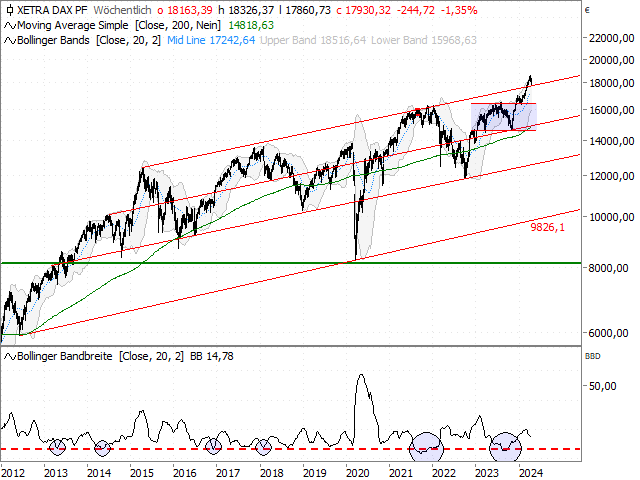 Chart DAX®