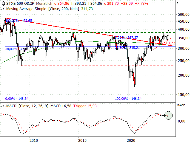 Chart STOXX® Europe 600 Oil&Gas