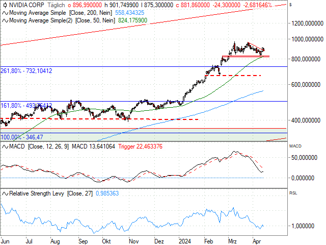 Chart NVIDIA Corp.