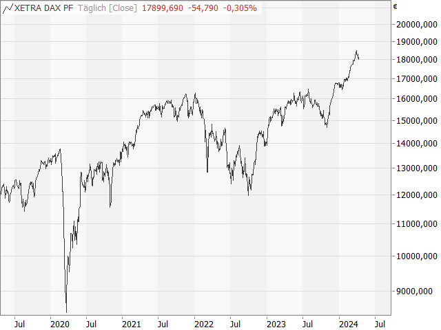 Chart DAX®