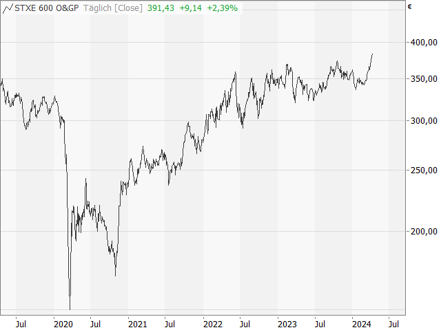 Chart STOXX® Europe 600 Oil&Gas