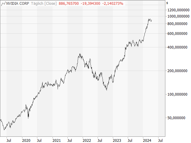 Chart NVIDIA Corp.