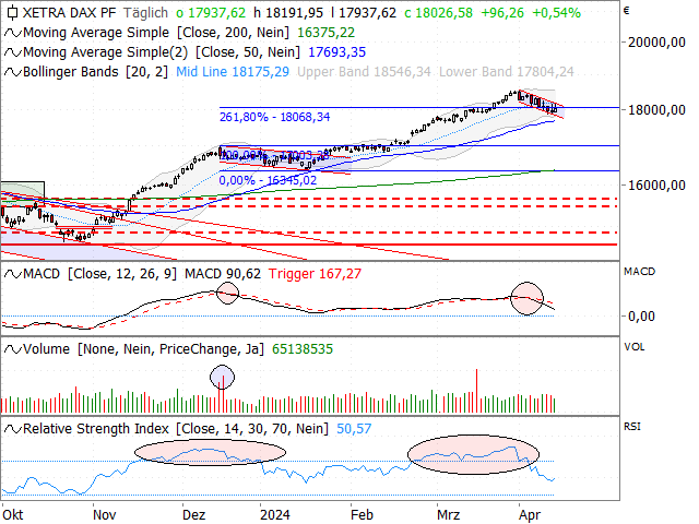 Chart DAX®