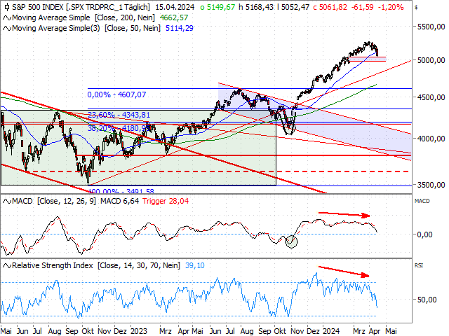 Chart S&P 500®