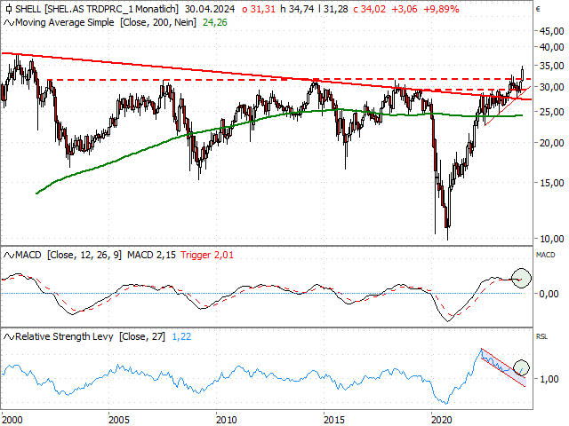 Chart Shell plc