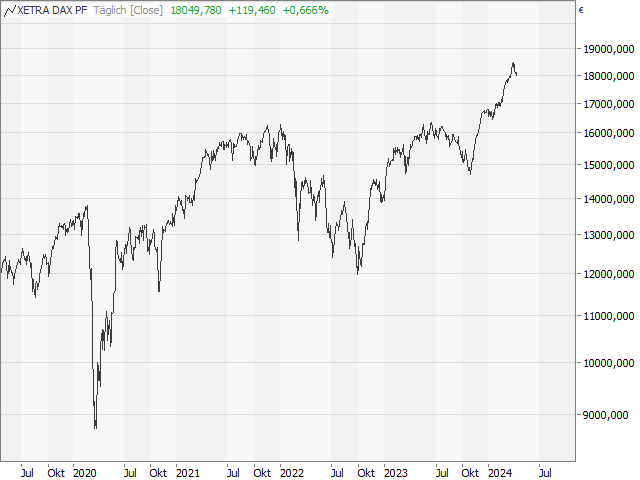 Chart DAX®