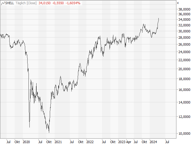 Chart Shell plc