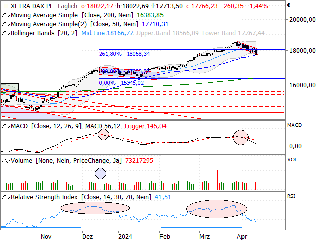 Chart DAX®