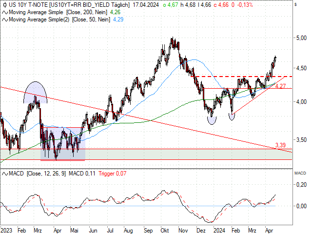 Chart 10-jährige Rendite USA
