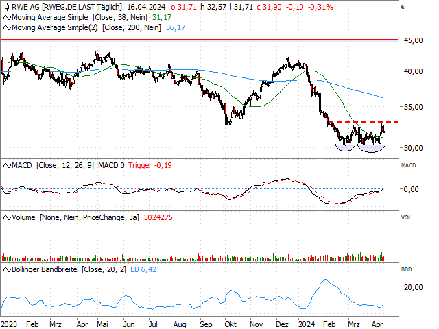 Chart RWE