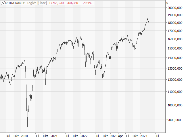 Chart DAX®