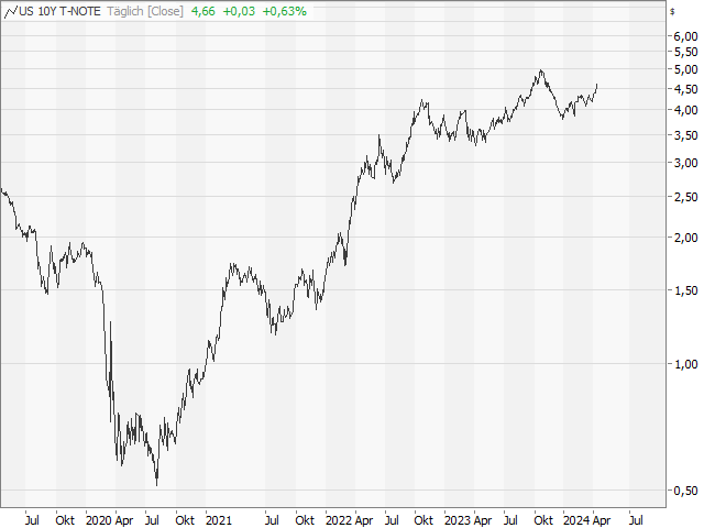 Chart 10-jährige Rendite USA