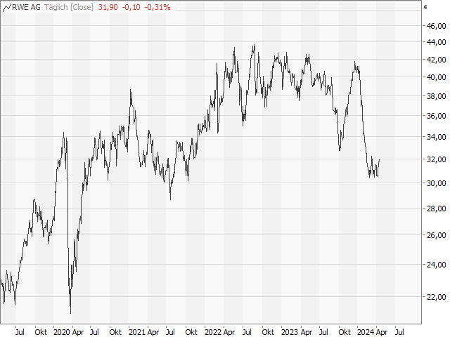 Chart RWE