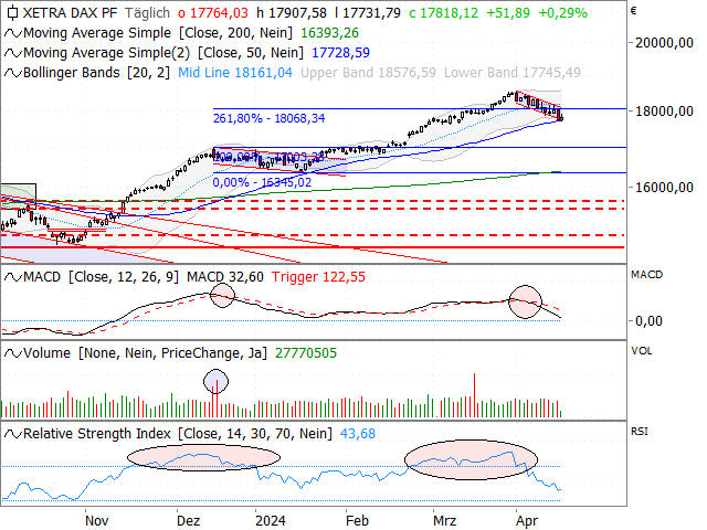 Chart DAX®