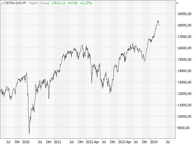 Chart DAX®