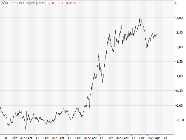 Chart 10-jährige Rendite Deutschland