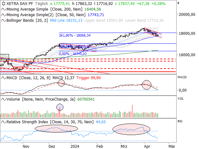 Chart DAX®