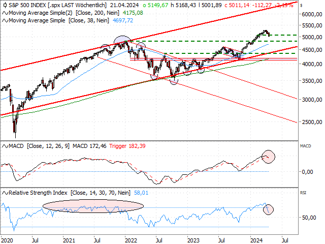 Chart S&P 500®