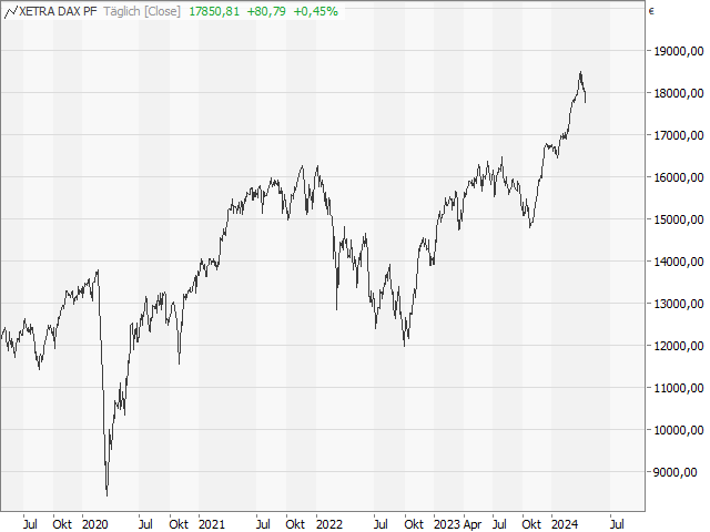 Chart DAX®