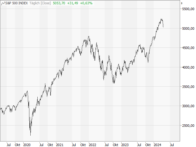 Chart S&P 500®