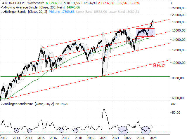 Chart DAX®