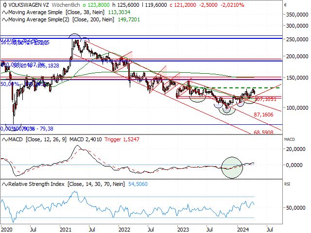 Chart VW Vz.