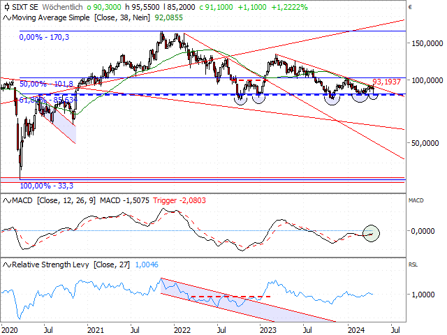 Chart Sixt