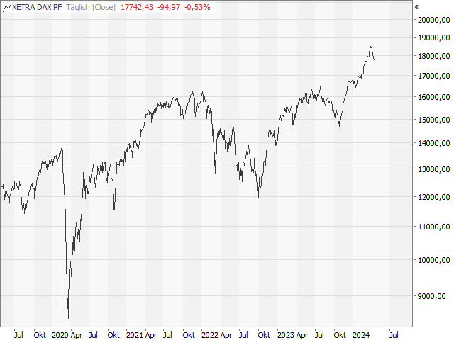 Chart DAX®