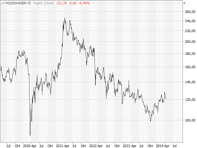 Chart VW Vz.