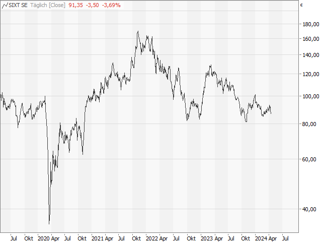 Chart Sixt