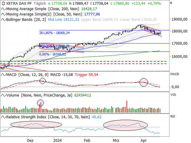 Chart DAX®