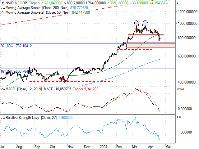 Chart NVIDIA Corp.