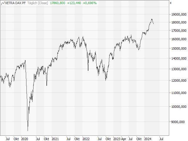 Chart DAX®