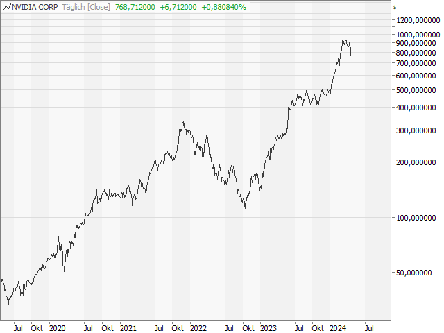 Chart NVIDIA Corp.