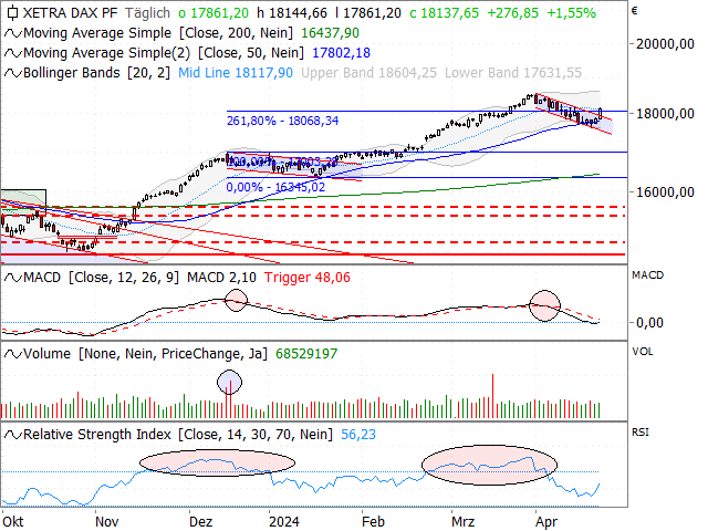 Chart DAX®