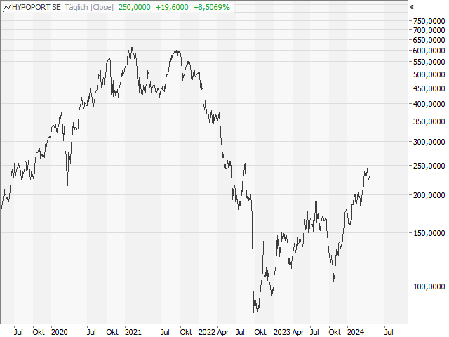 Chart HYPOPORT