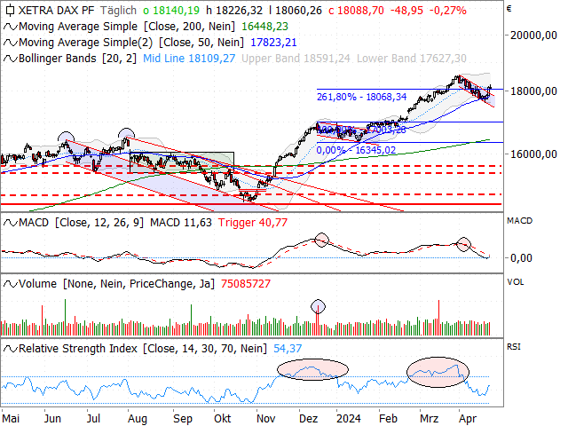 Chart DAX®