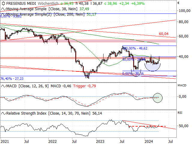 Chart Fresenius Medical Care