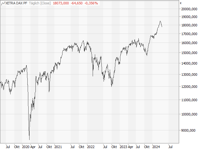 Chart DAX®