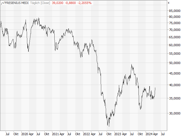 Chart Fresenius Medical Care